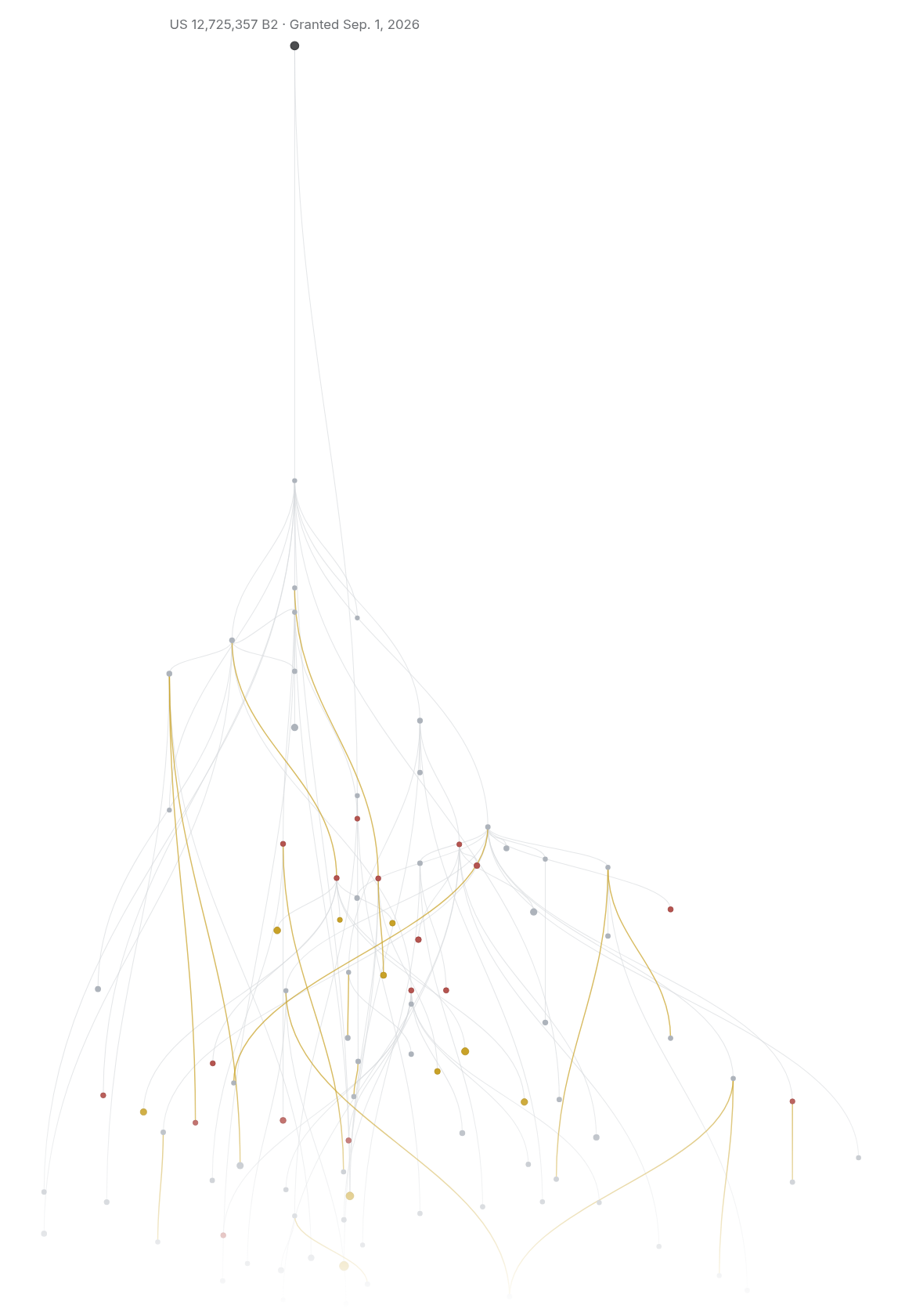 Network graph: 93 references USPTO examiners applied as prior art in rejections leading back to US 12,725,357 B2.
